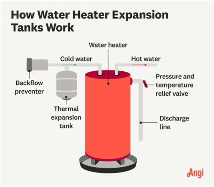 What is the purpose of an expansion tank on a hot water heater