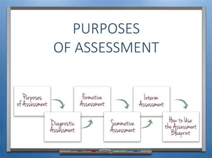 What is the purpose of educational assessment