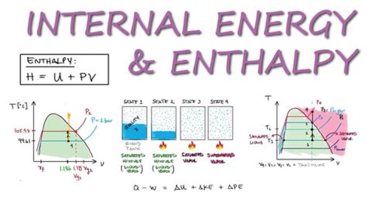 What is the relation between enthalpy and internal energy