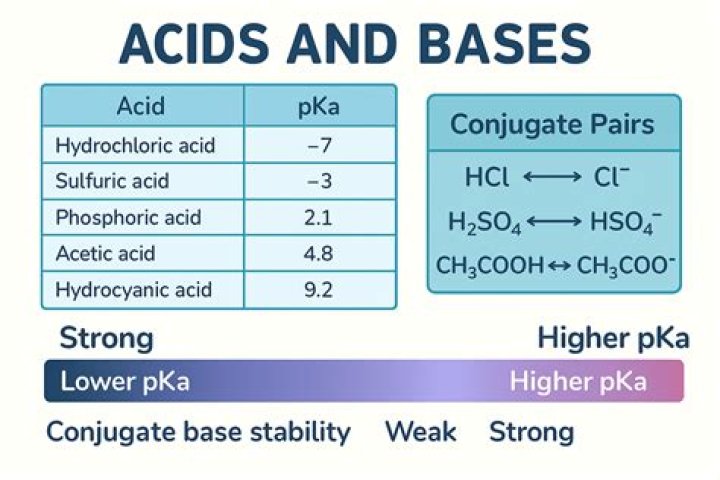 What is the relationship between pKa and acid strength