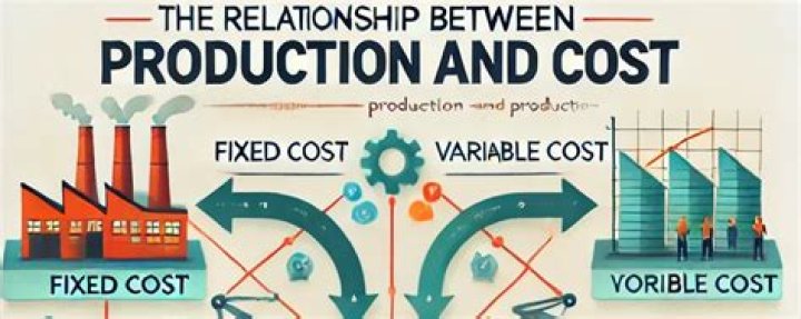 What is the relationship between production and cost