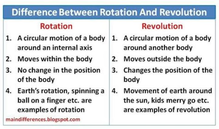 What is the relationship between rotation and revolution