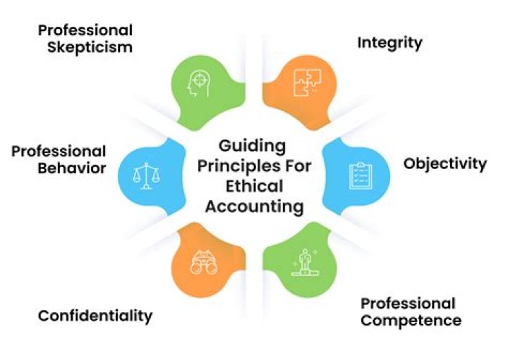 What is the role of ethics and accounting in business