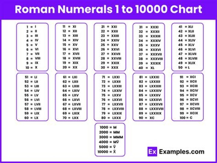 What is the roman numerals of 3000