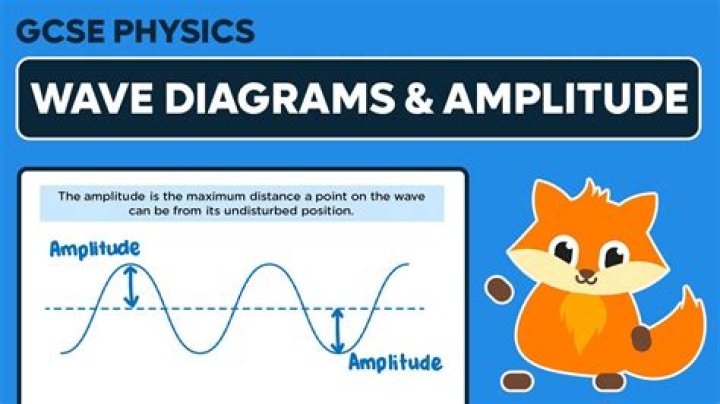 What is the simple definition of amplitude