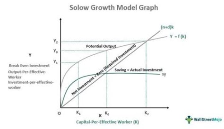 What is the steady state of Solow growth model