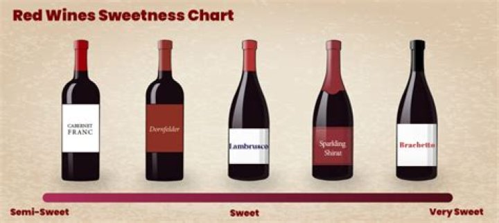 What is the sweetest red wine