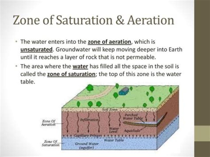 What is the zone of saturation filled with