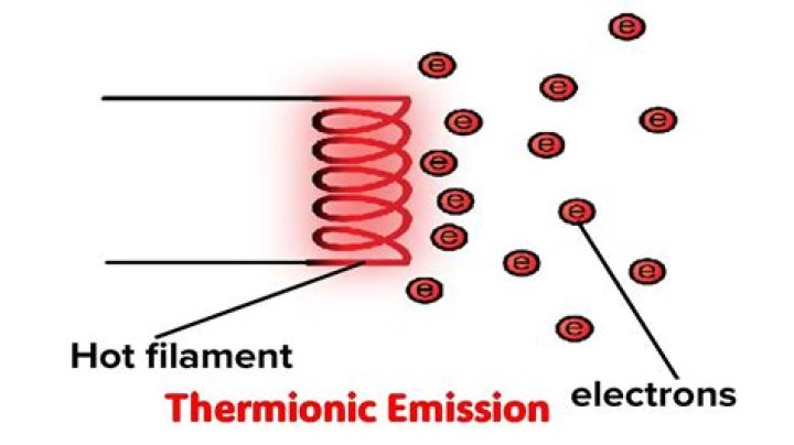 What is thermionic emission in physics
