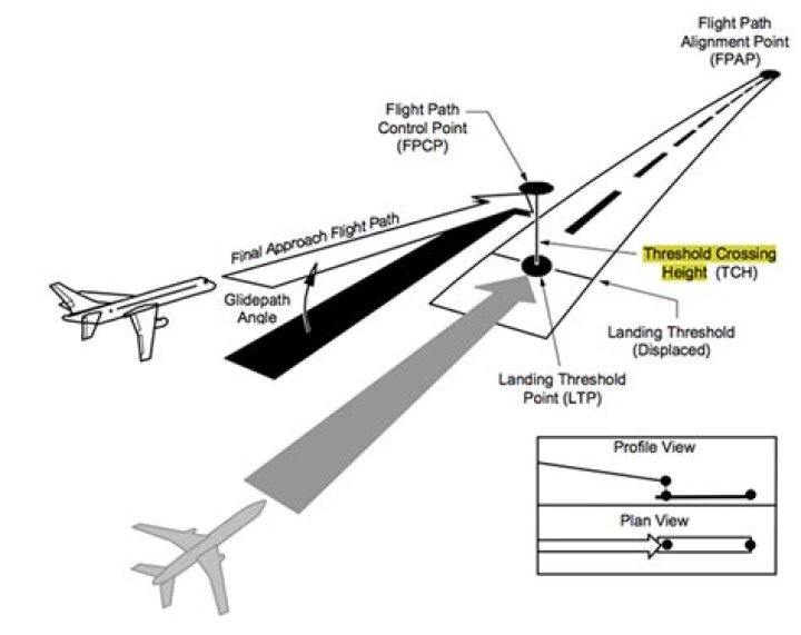 What is threshold in aviation