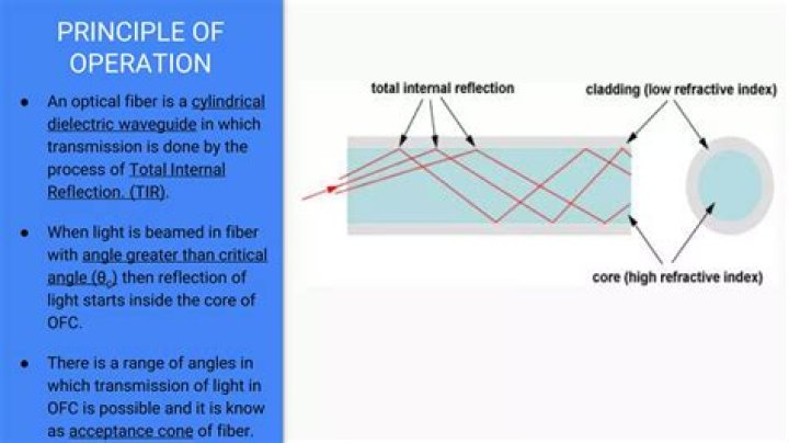 What is TIR in optical fiber