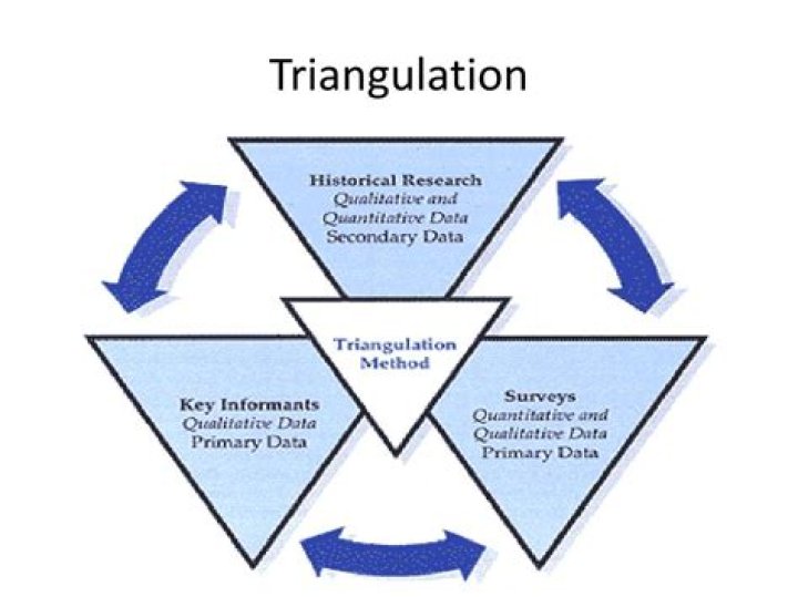 What is triangulation in qualitative research