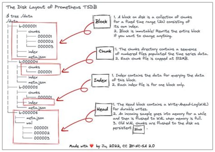 What is Tsdb in Prometheus