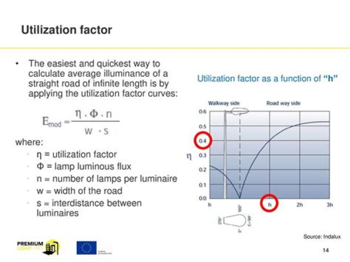 What is utilization factor in illumination