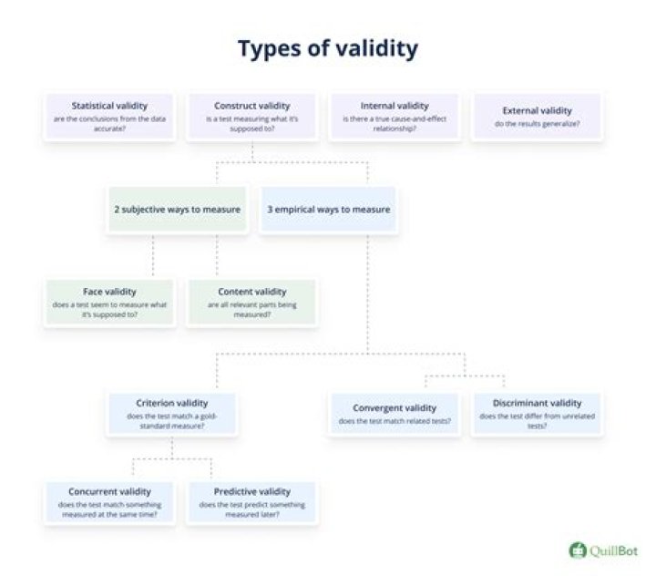 What is validity in marketing research