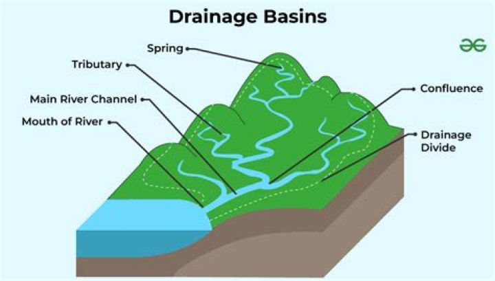 What is water drainage in soil