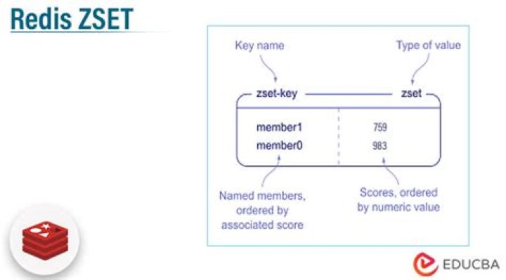 What is ZSET in Redis