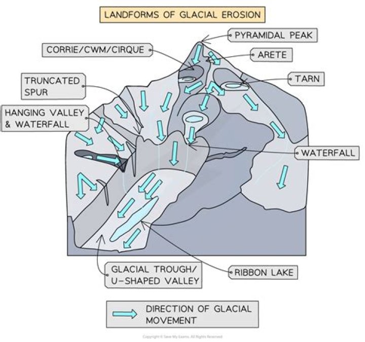 What landforms are formed by weathering and erosion