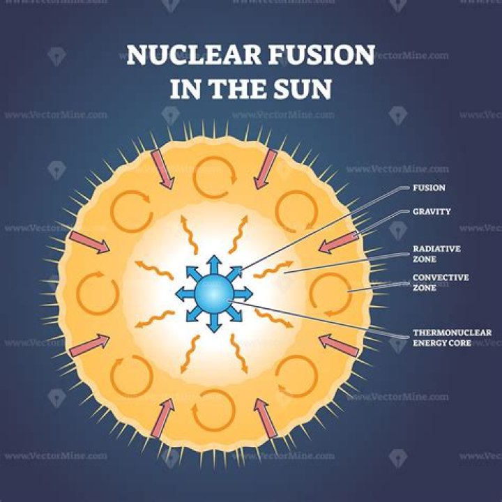 What layer does nuclear fusion occur in the sun