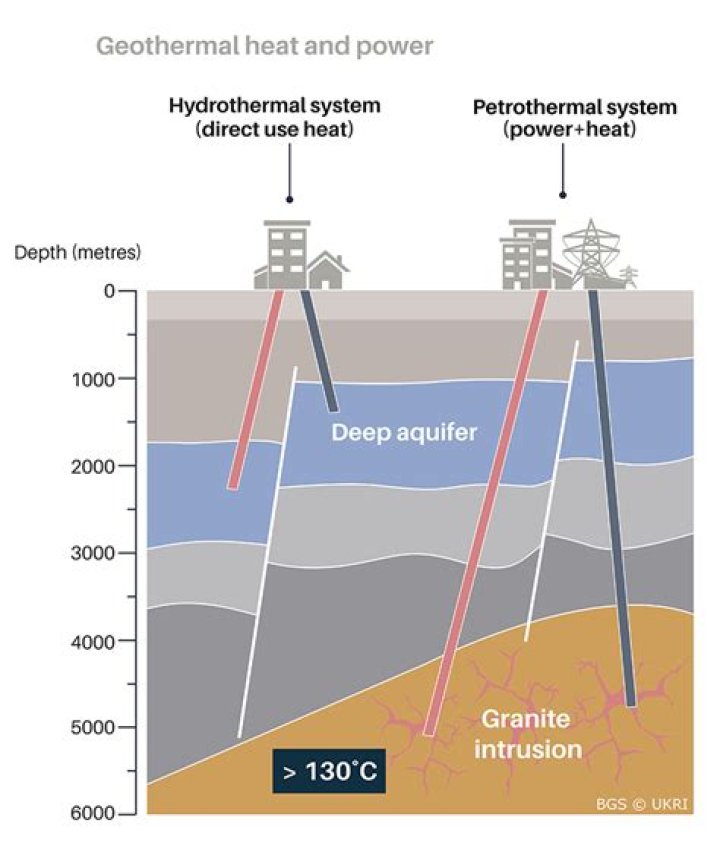 What liquid is used in geothermal systems