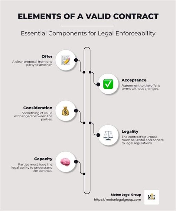 What makes an offer valid