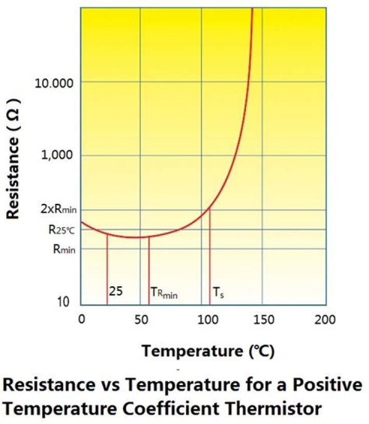 What materials have a positive temperature coefficient