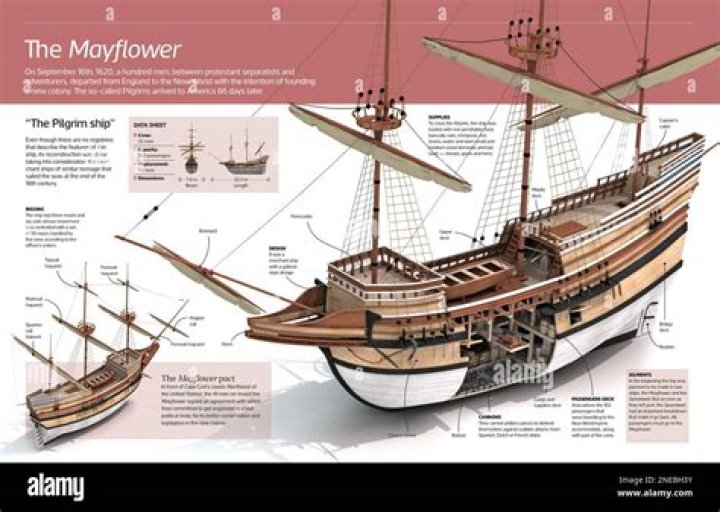 What materials were available in 1620 on the Mayflower
