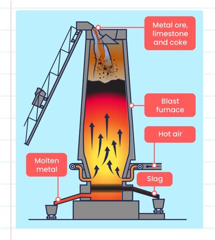 What metals are extracted using a blast furnace