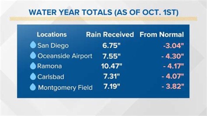 What month does it rain in San Diego