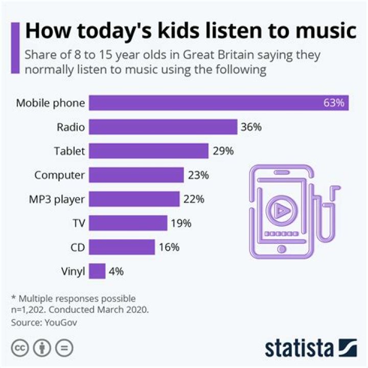 What Music Should 11 year olds listen to