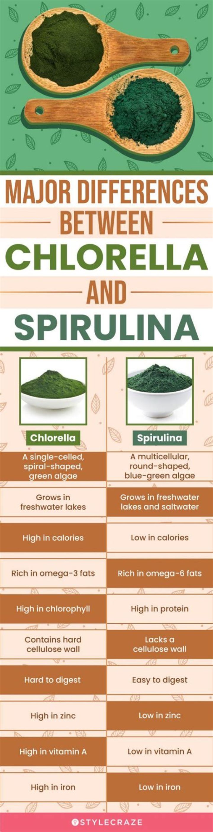 What nutrient is Chlorella
