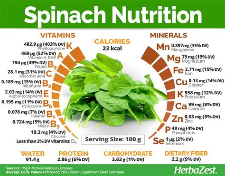 What nutrients are in raw spinach