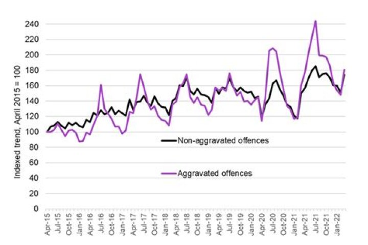 What Offences can be racially or religiously aggravated