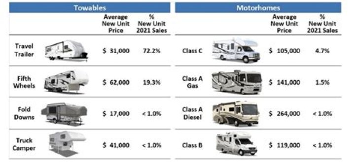 What percentage of Americans own an RV