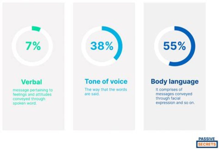 What percentage of communication is nonverbal