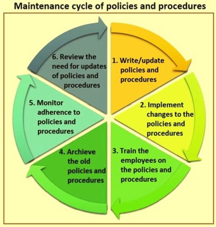 What procedures must be described in an agreement called