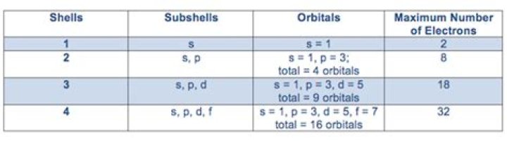 What Subshell has 3 orbitals
