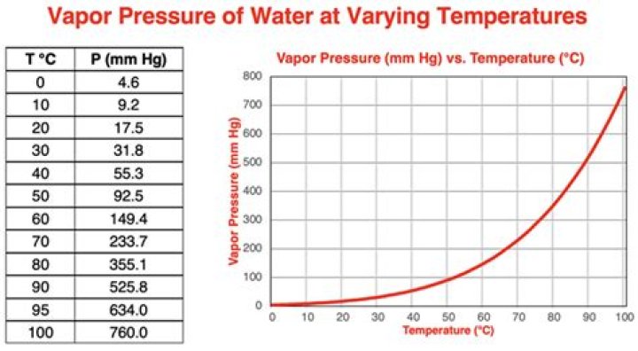 What temperature does gasoline turn to vapor