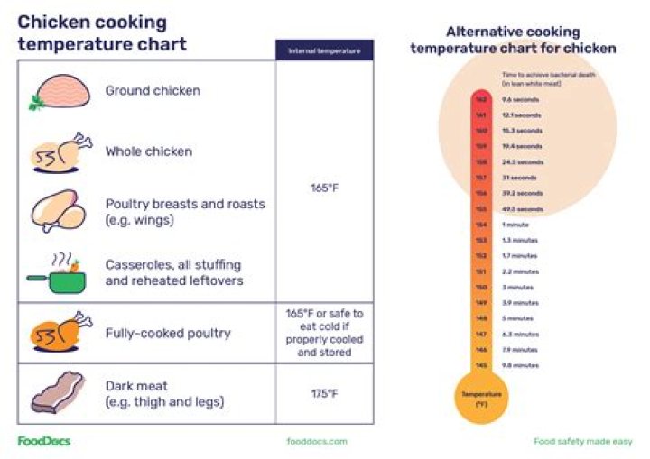What temperature should I bake chicken at
