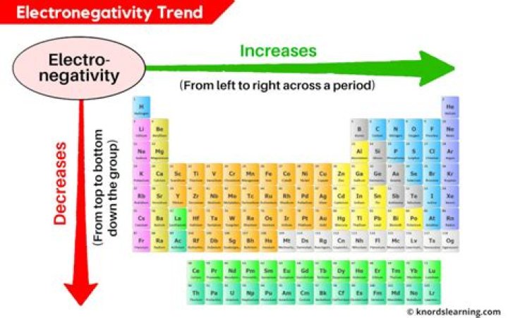 What trend in electronegativity occurs across a period on the periodic table what causes this trend