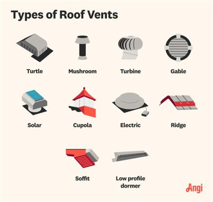 What type of roof vents are best