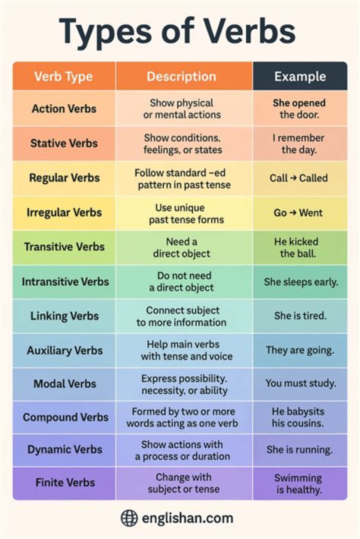 What type of verb is hablar