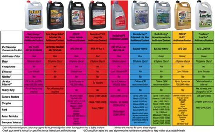 What types of antifreeze are there