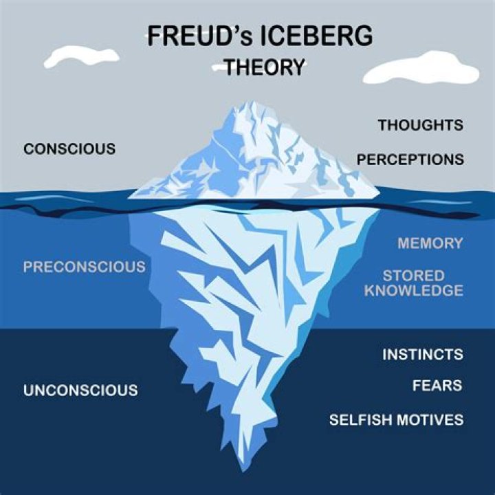 What was Sigmund Freuds theory of the unconscious art history