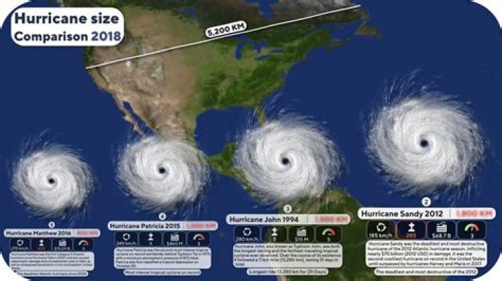 What was the biggest storm in history