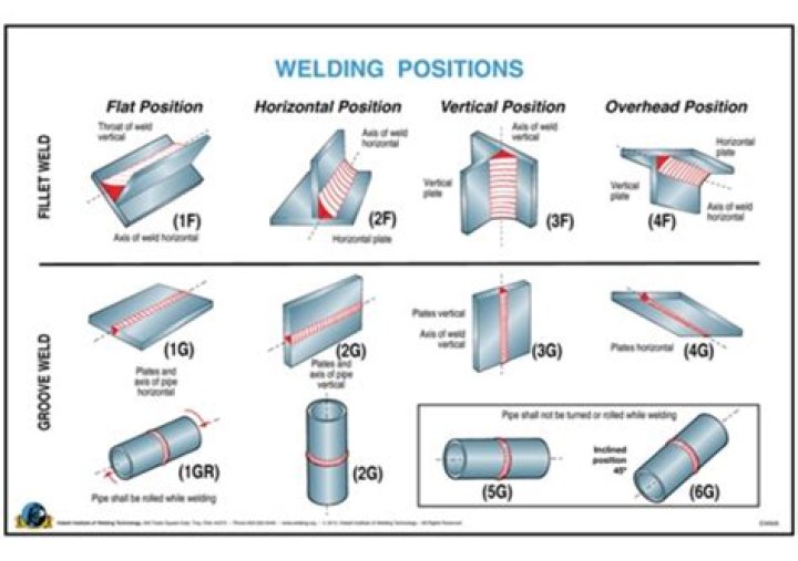 What welding should I learn first