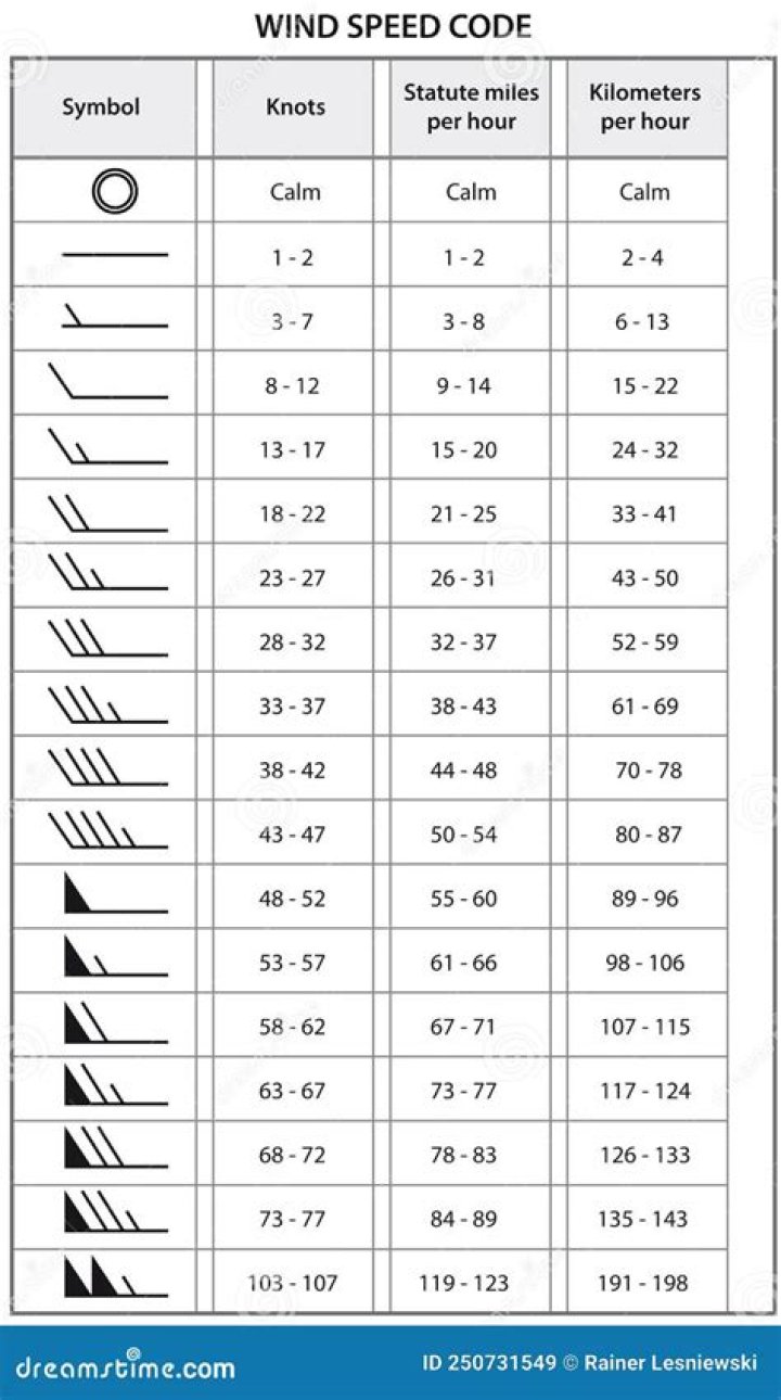 What wind speed is 35 knots