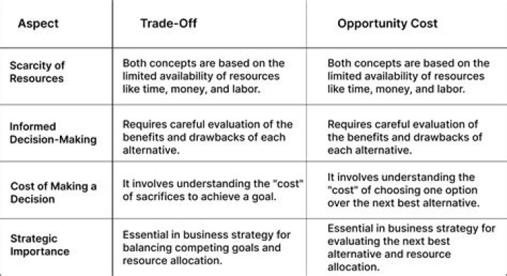 Whats an example of a trade off