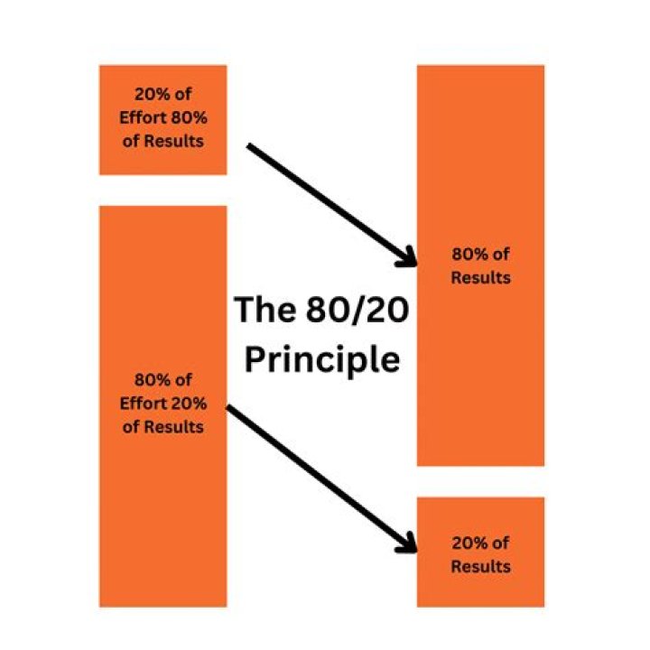 Whats the 80/20 principle in business management