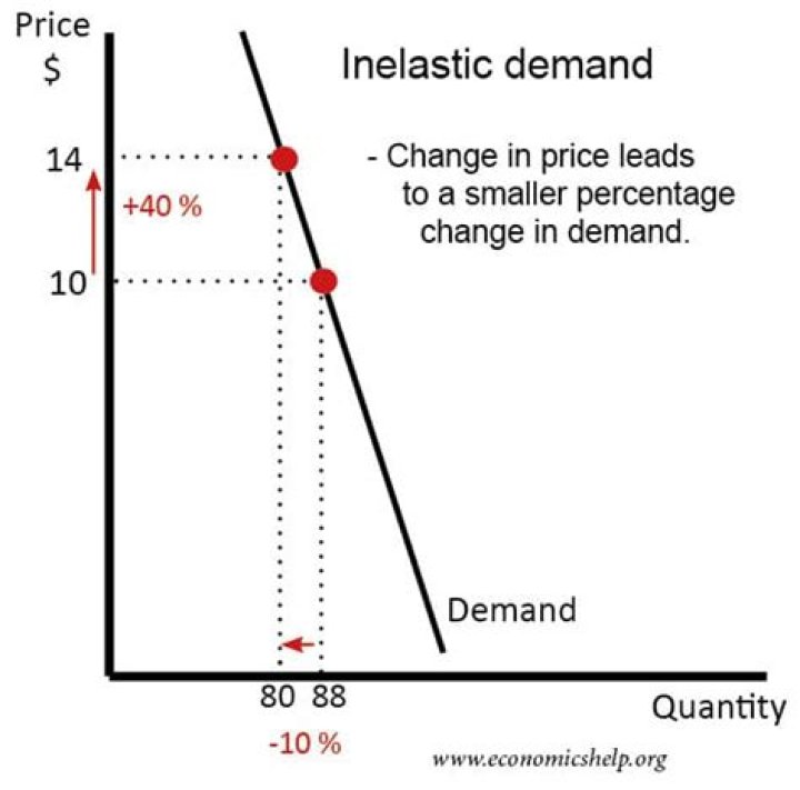 When demand is inelastic What is the relationship between price and total revenue